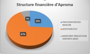 Graphique de la structure financière d'APROMA