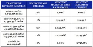 calcul participation majeur